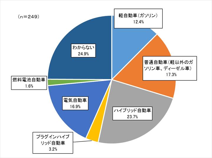 電動車の普及に関する調査について（令和3年度第1回インターネットアンケート調査の結果について） 