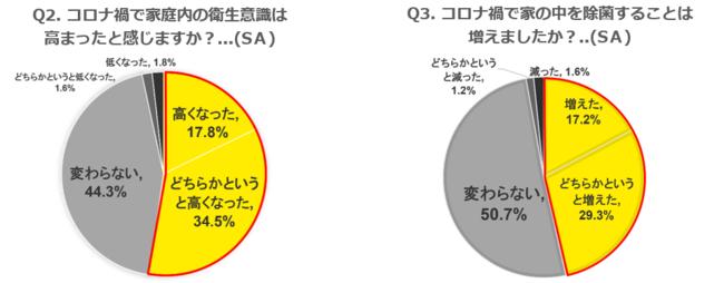 半数以上がコロナ禍で家庭内の衛生意識は高まったと感じつつも、床を毎日除菌している人は3割以下！～意外な盲点、床をスチームモップで手軽に拭き掃除＆除菌～ 