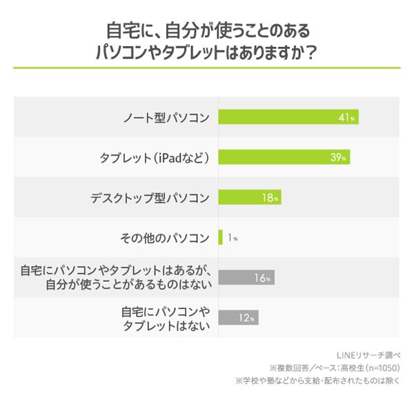 Approximately 70 % of high school students who narrow down the conditions responded that there is a computer tablet that I can use at home / LINE Research