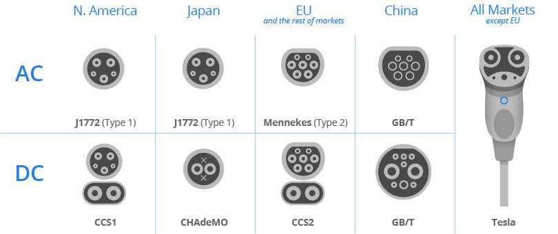 EV charging explained: Here's all the different charger types 