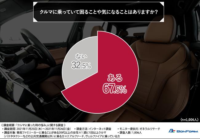 【クルマに乗った際の悩み】車内の『臭い』や『除菌』に困る女性が6割以上！？臭いの対策方法とは？