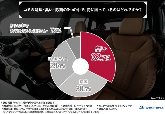 【クルマに乗った際の悩み】車内の『臭い』や『除菌』に困る女性が6割以上！？臭いの対策方法とは？ 