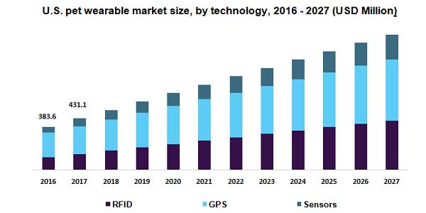 Pet Wearable Market Trends 2022 | North America, Europe, & APAC Industry Forecasts 2027: Graphical Research 