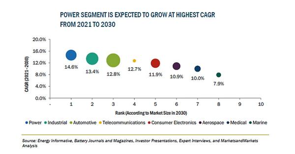 リチウムイオン電池の市場規模、2030年に1,166億米ドル到達予測