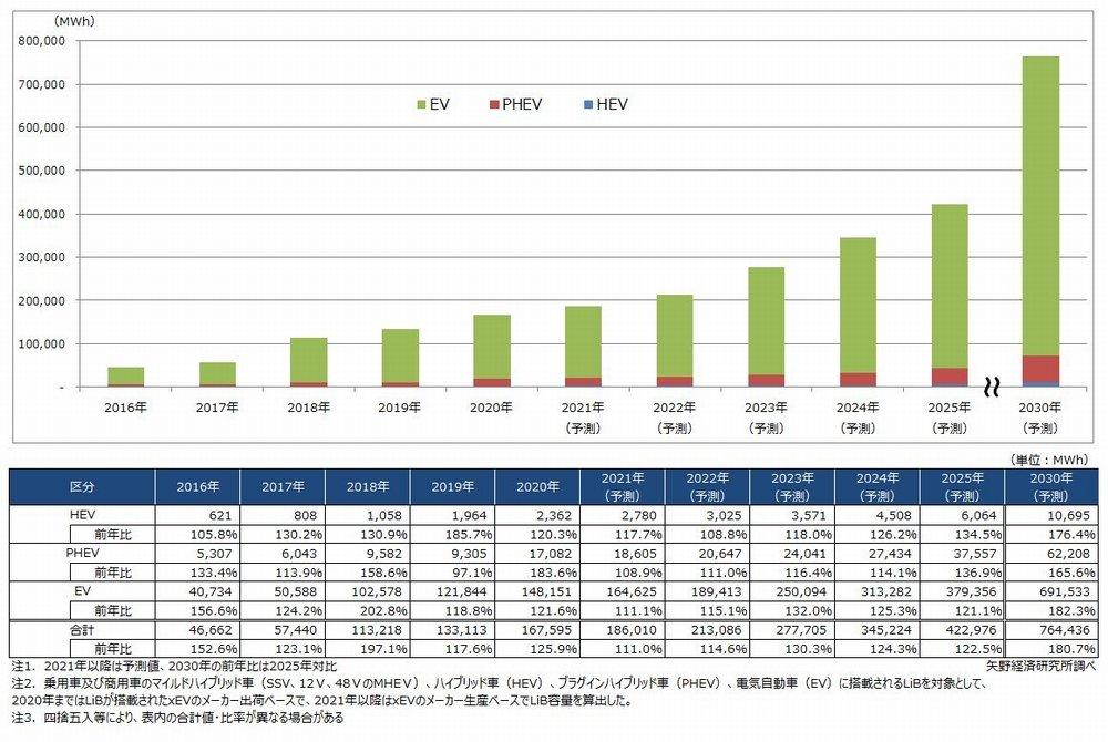 リチウムイオン電池の市場規模、2030年に1,166億米ドル到達予測 