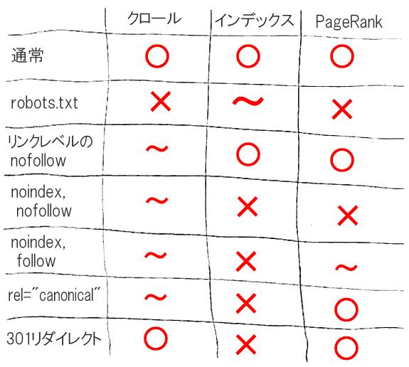 クロールバジェットをどう制御するか（後編） クロールバジェット問題への対処と実践ポイント 