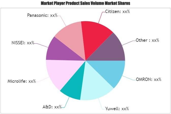 Blood Pressure Monitors Market Growth By 2022 -2029 | OMRON,Yuwell,A&D,Microlife 
