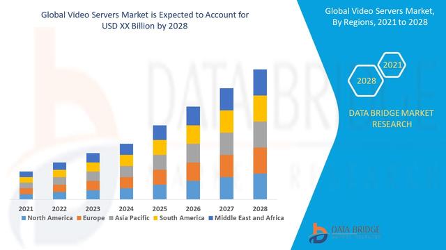 Video servers Market– Global Industry Growth Analysis, Size, Share, Trends, and Forecast 2022 – 2028