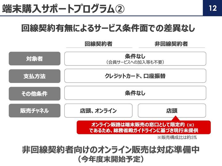 ソフトバンクもスマホなどの単体販売をオンラインで実施へ！2022年3月末に開始予定。オンライン販売は全体の約5％と限定的と説明 - S-MAX 