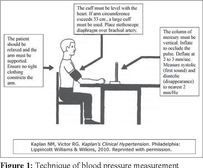 Taking a Manual Blood Pressure: Techniques & Pitfalls 