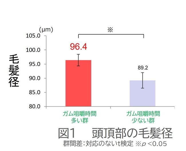 ガム咀嚼習慣と毛髪の太さに関する調査研究結果報告。「アンチ・エイジング医学ー日本抗加齢医学会（2021年17巻２号）」に論文掲載されたことをお知らせします。 