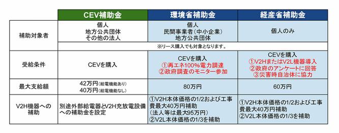 【2021/11/29更新】経産省がEVの購入補助金を2倍以上に増額を発表？ いつ何がどうなるのか確認してみた 