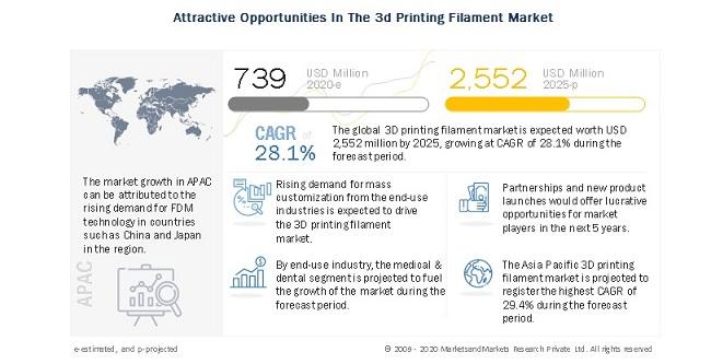 3D Printing Ceramics Market Innovative Strategy by 2028 | 3D Systems Corporation, Stratasys, Ltd., EOS GmbH Electro Optical Systems, CRP Group, Materialise NV