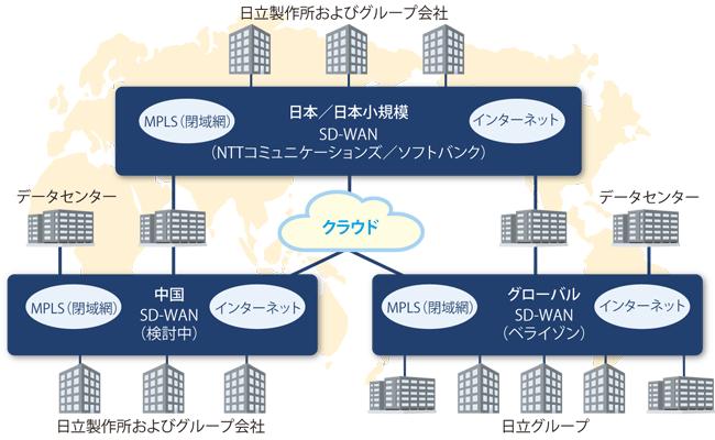 Reasons why Hitachi introduced SD-WAN - Deployment to 2,800 bases in 2-3 years