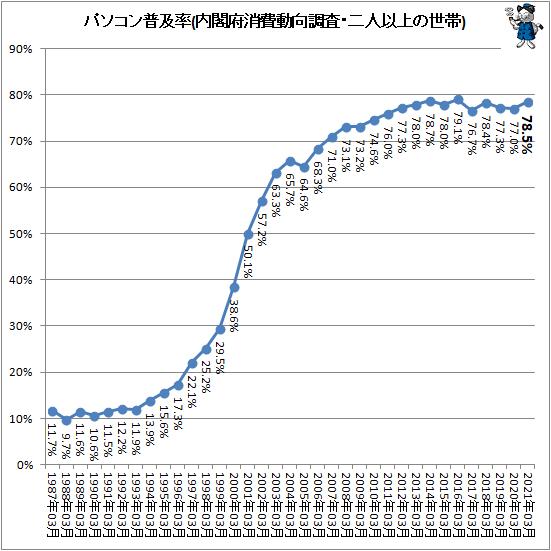  パソコンの普及率の長期推移をさぐる(2020年公開版) 