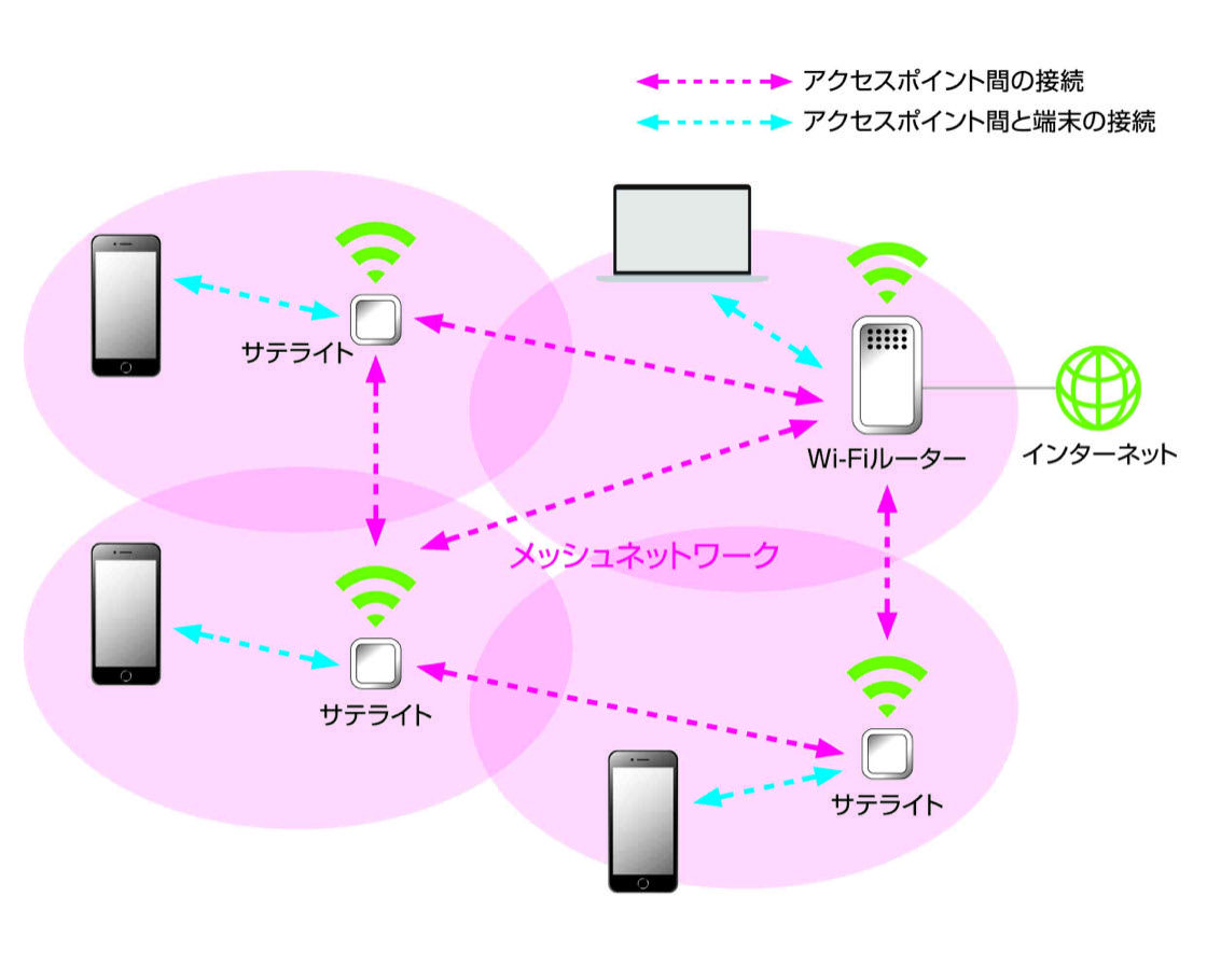 What is mesh Wi-Fi?