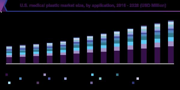 U.S. Medical Plastic Market: Size, Growth, Trends and Global Segments Analysis Report and Forecast: 2022-2031
