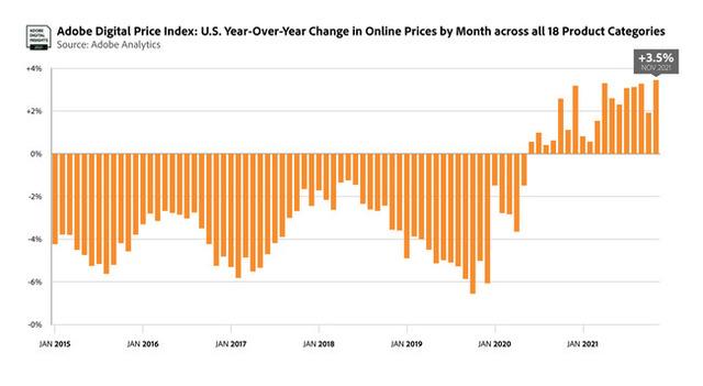 アドビ、「Adobe Digital Price Index」を発表：オンラインインフレ率が過去最高を記録