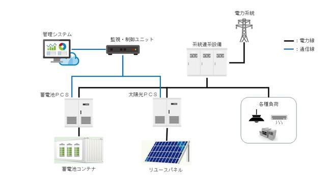 使用済み中古太陽光パネルを活用した自家消費太陽光発電向けエネルギーマネジメントシステムの実証試験実施