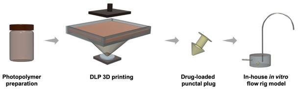 UCL, USC and FabRx develop 3D printed punctal plugs to combat dry eye disorder 