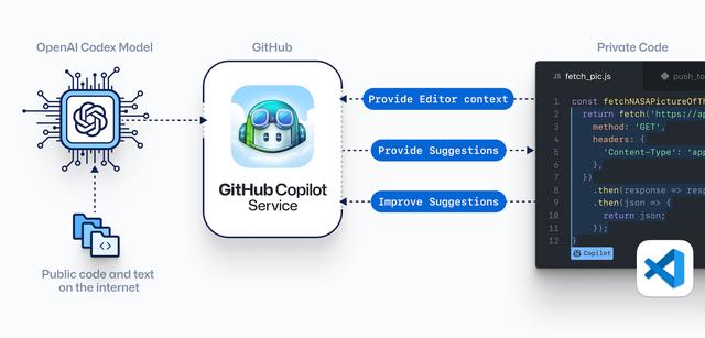GitHub's Copilot Still a Long Way From Autopilot