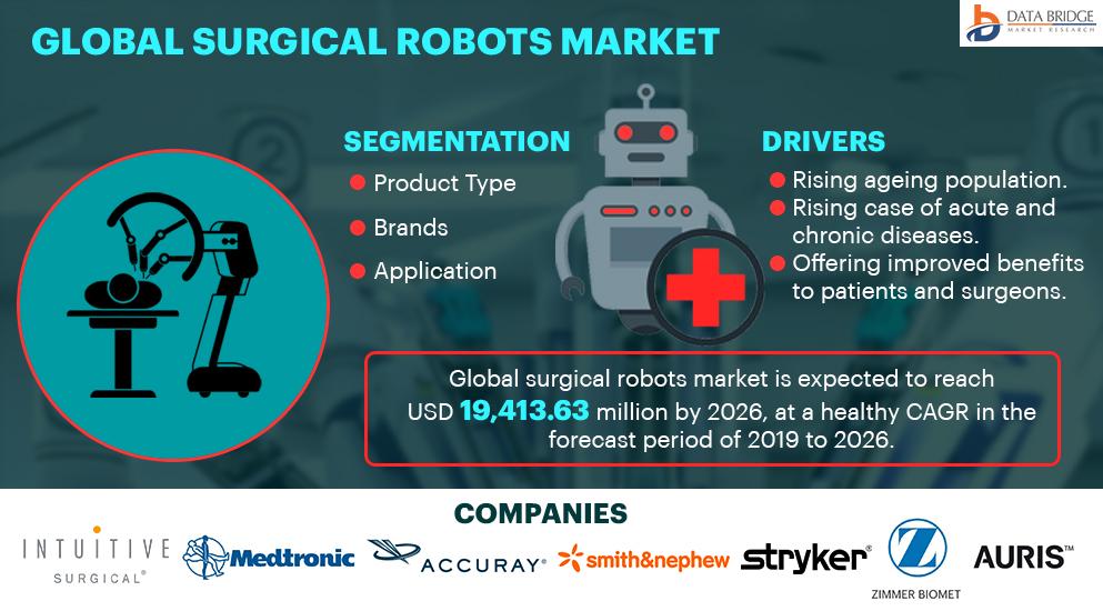 Medical Robots in Gynecology Market Booming Worldwide With Leading Key Players – Intuitive Surgical, Stryker, Ethicon, Smith and Nephew, Medrobotics, Titan Medical 