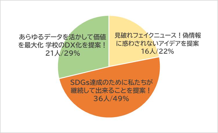 コロナ禍における学生生活アンケート調査を実施 