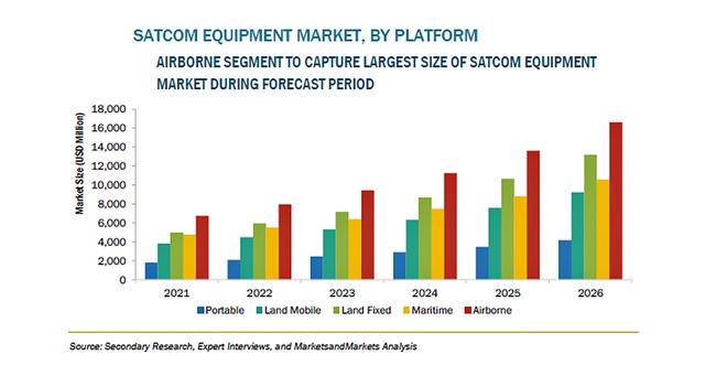 SATCOM（衛星通信）機器市場のグローバルシナリオ、市場規模、見通し、傾向と予測2022-2030年 