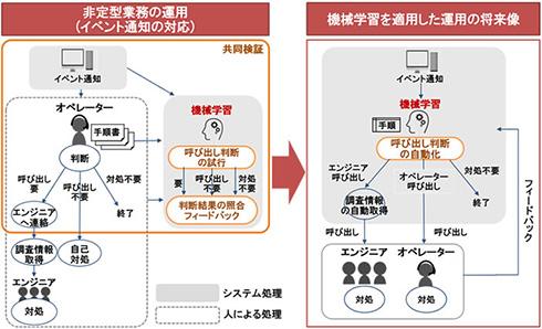 システム運用の判断業務をAIで自動化　エンジニアの呼び出し要否を判断――日本ユニシスと日立が共同検証