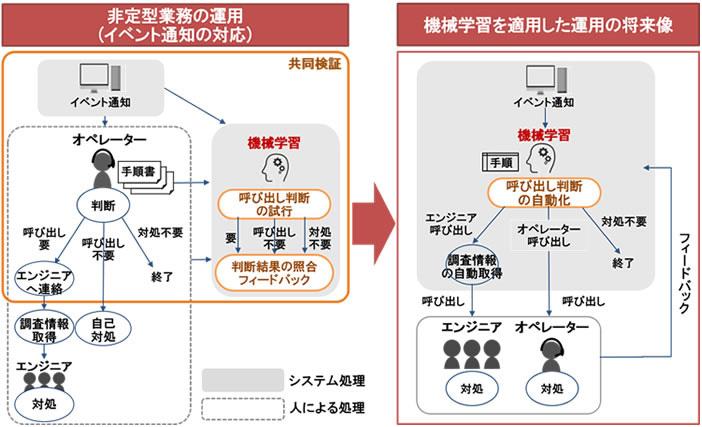 システム運用の判断業務をAIで自動化　エンジニアの呼び出し要否を判断――日本ユニシスと日立が共同検証 