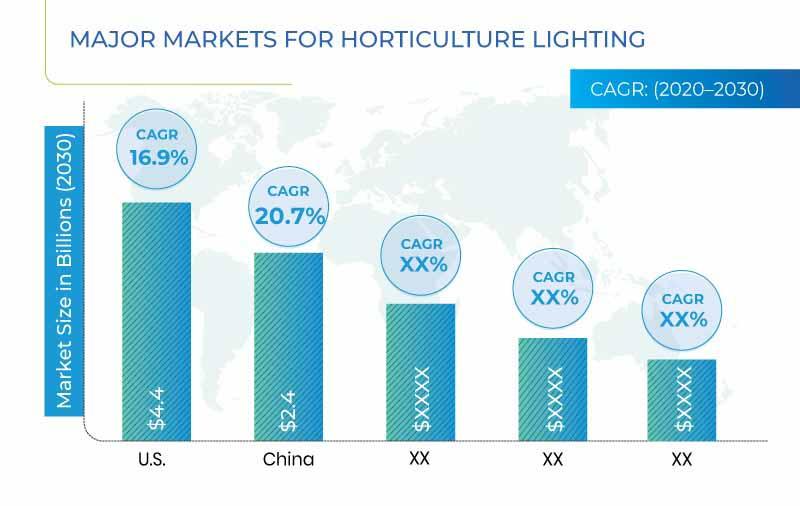 Horticultural Lighting Market to Witness Huge Growth by 2028 | Size, Trends, Applications, Types, End-User