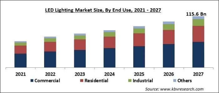 Horticultural Lighting Market to Witness Huge Growth by 2028 | Size, Trends, Applications, Types, End-User 