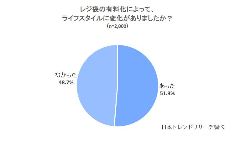 【レジ袋有料化から一年】半数以上がライフスタイルに「変化があった」 