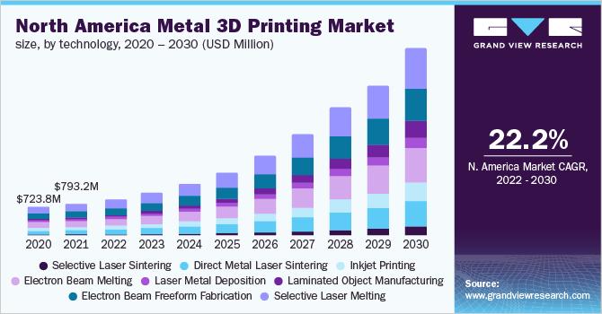 Metal 3D Printing Market Size, Share & Trends Analysis Report By Component, By Technology, By Software, By Application, By Vertical, By Region And Segment Forecasts, 2022 - 2030