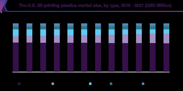 3d Printing Plastics Market 2020 Impacts, CAGR, Growth Factors and Forecast 2028  NA
