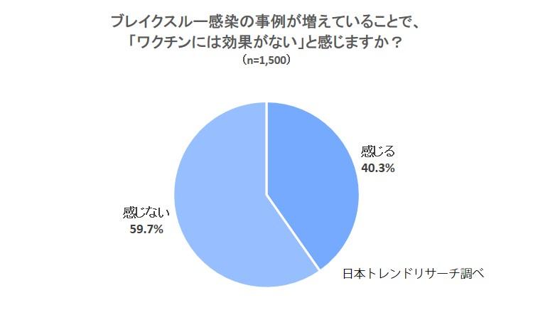 【ブレイクスルー感染報道】40.3％がワクチンの「効果がない」と感じていると回答