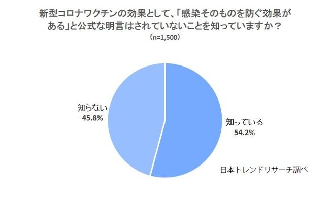 【ブレイクスルー感染報道】40.3％がワクチンの「効果がない」と感じていると回答 