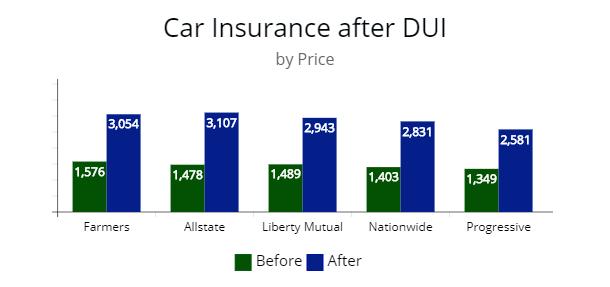 Finding car insurance in North Dakota after a DUI