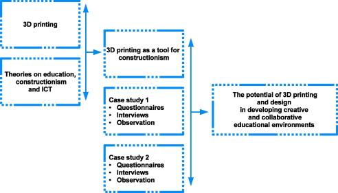 A framework for 3D printing