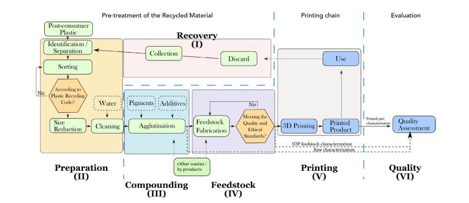 A framework for 3D printing 