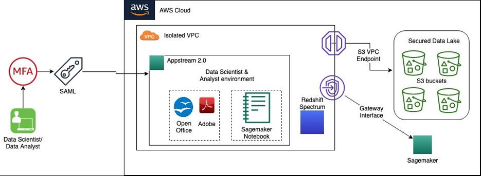 AmazonがAmazon AppStream 2.0を用いてデータサイエンティストとアナリストに分析環境を提供した方法