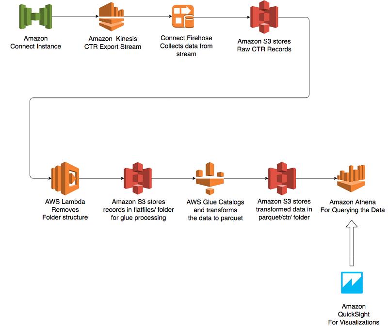 AWS Glue と Amazon Athena を使用するゲノミクス 3 次分析とデータレイクのご紹介