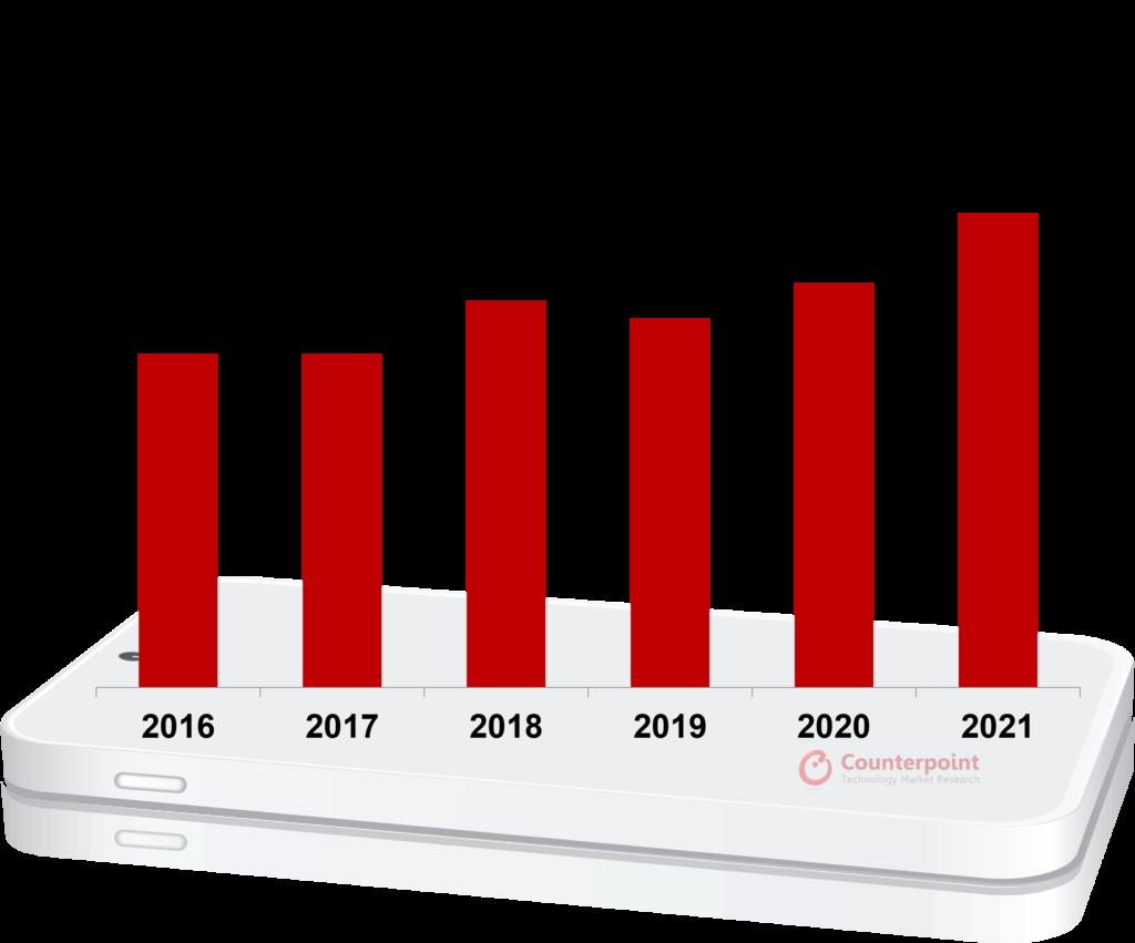 Global sales of premium-priced phones reached its highest ever level in 2021 thanks to Apple 