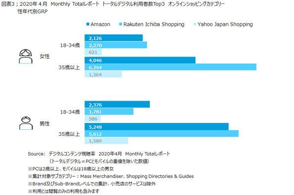  商品を検討時に利用するのは18-34歳で「Amazon」が46%、35歳以上で「楽天市場」が52%