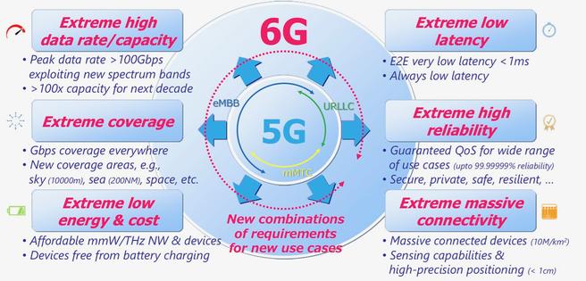 6Gは23年までが勝負、アクセル踏むドコモ