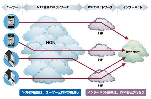 ASCII.jp NTT東西のIPv6サービスが2方式あるわけ