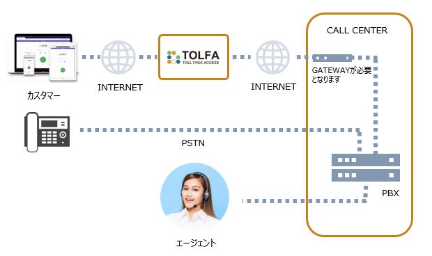 電話設備を交換せずにコールセンターとお客様を無料通話でつなぐ「TOLFA」を販売開始