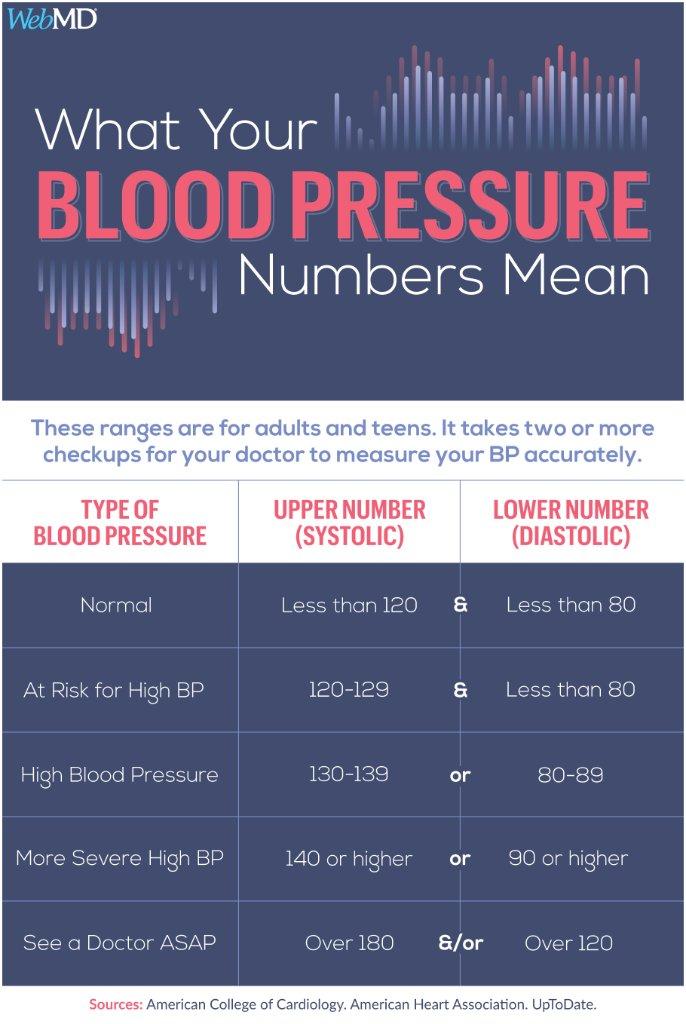 Diastole vs. Systole: Know Your Blood Pressure Numbers 