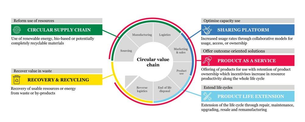 The Circular Business Model 