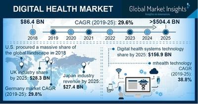 Digital Health Service Market Share, Size, Trends and Industry Analysis Report 2022-Cityzen Sciences, Companion Medical 
